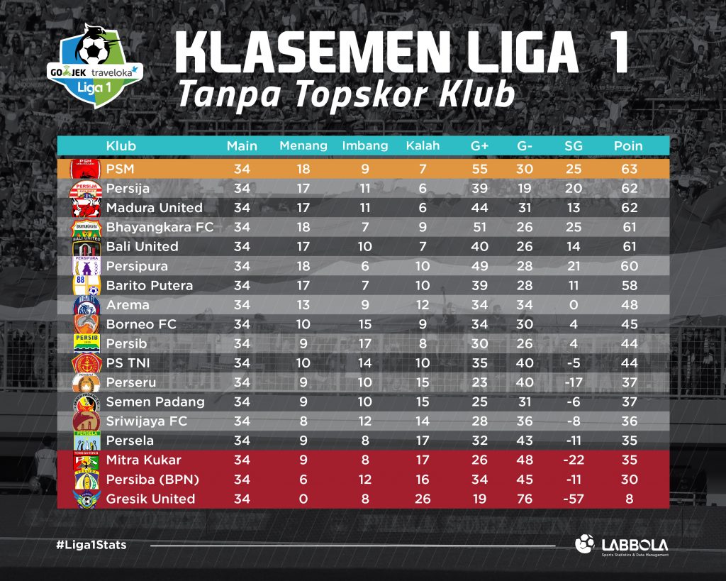 Liga 1 2017 Tanpa Top Scorer Tim - Labbola Sports Statistics & Data